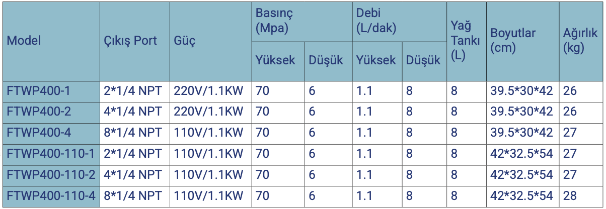 FTWP400 SerisiElektrikli Tork Pompaları