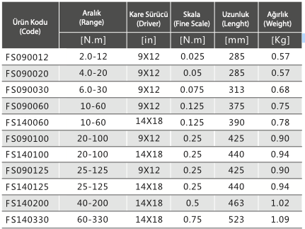 FS Serisi Değiştirilebilir Uçlu Pencere Ekranlı Tork Anahtarları 