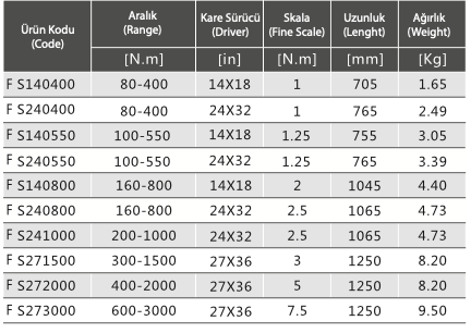 FS Serisi Değiştirilebilir Uçlu Pencere Ekranlı Tork Anahtarları 